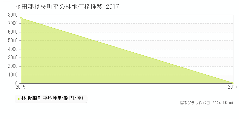 勝田郡勝央町平の林地価格推移グラフ 