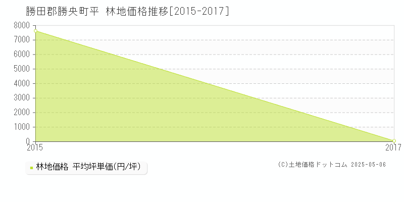 平(勝田郡勝央町)の林地価格推移グラフ(坪単価)[2015-2017年]