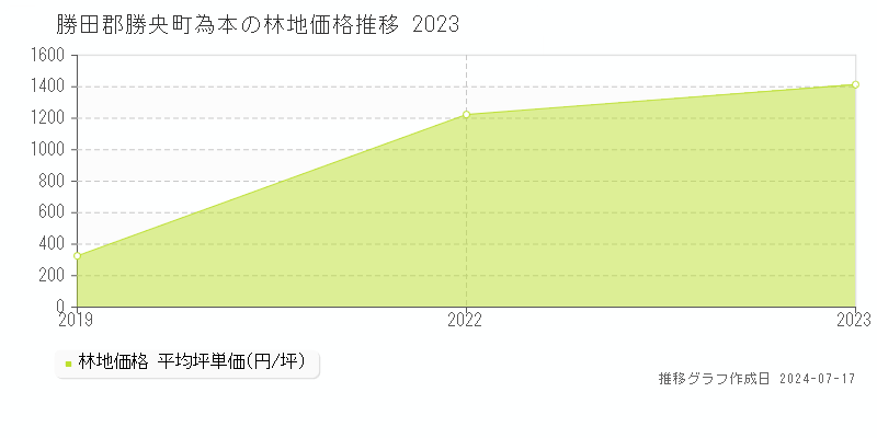 勝田郡勝央町為本の林地価格推移グラフ 