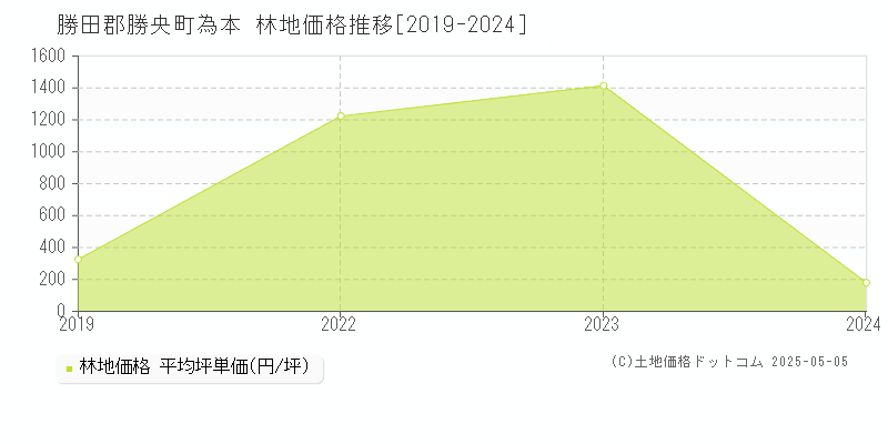 為本(勝田郡勝央町)の林地価格推移グラフ(坪単価)[2019-2024年]
