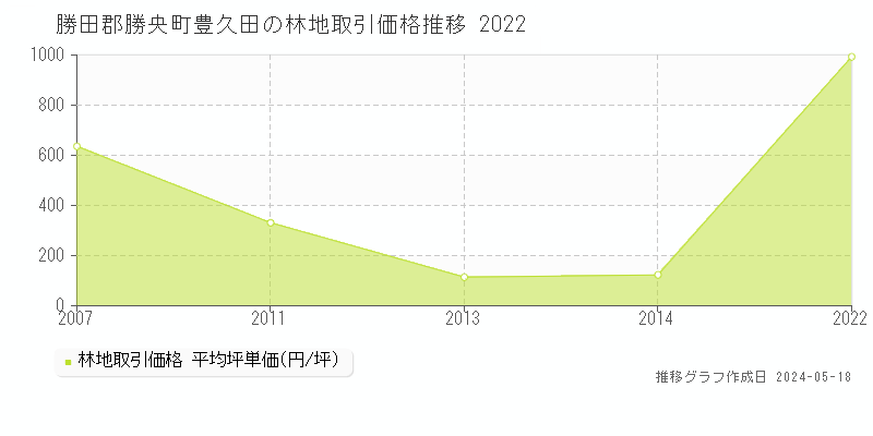 勝田郡勝央町豊久田の林地取引価格推移グラフ 