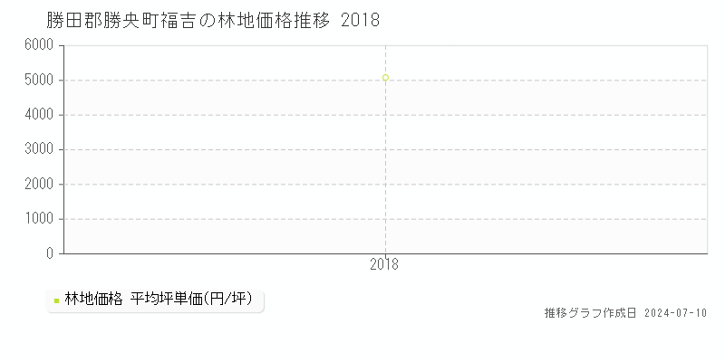 勝田郡勝央町福吉の林地価格推移グラフ 