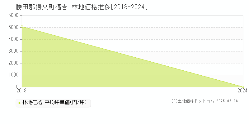 福吉(勝田郡勝央町)の林地価格推移グラフ(坪単価)[2018-2024年]