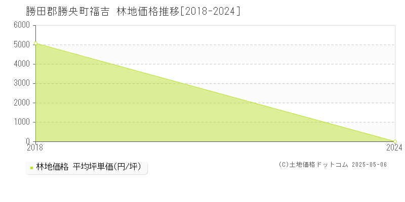 勝田郡勝央町福吉の林地価格推移グラフ 