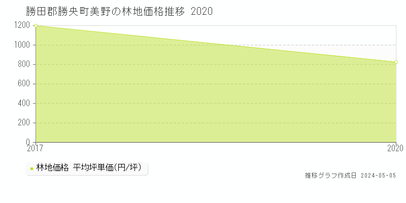 勝田郡勝央町美野の林地価格推移グラフ 