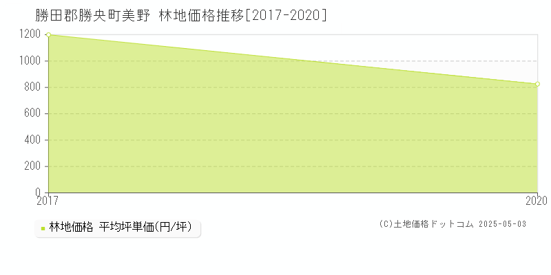 美野(勝田郡勝央町)の林地価格推移グラフ(坪単価)[2017-2020年]