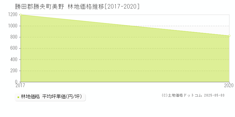 勝田郡勝央町美野の林地価格推移グラフ 