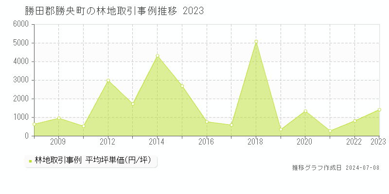 勝田郡勝央町の林地価格推移グラフ 