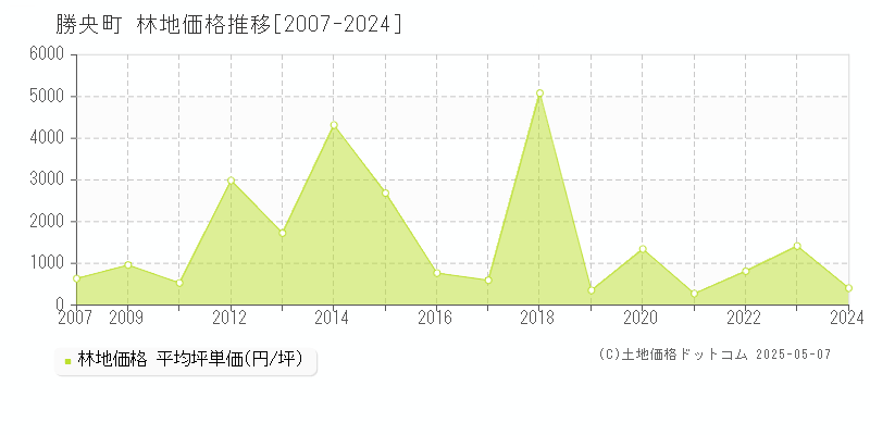 勝央町(岡山県)の林地価格推移グラフ(坪単価)[2007-2024年]