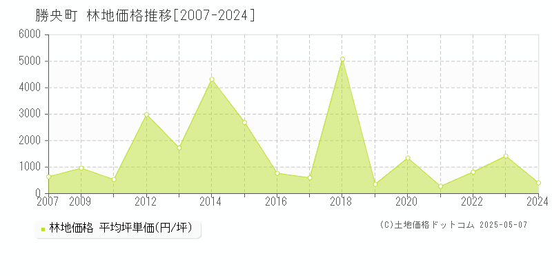 勝田郡勝央町の林地価格推移グラフ 