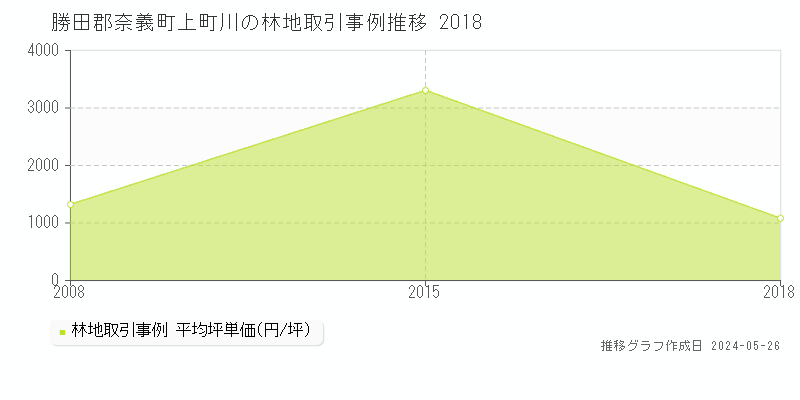 勝田郡奈義町上町川の林地価格推移グラフ 
