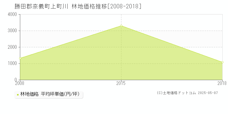 上町川(勝田郡奈義町)の林地価格推移グラフ(坪単価)[2008-2018年]