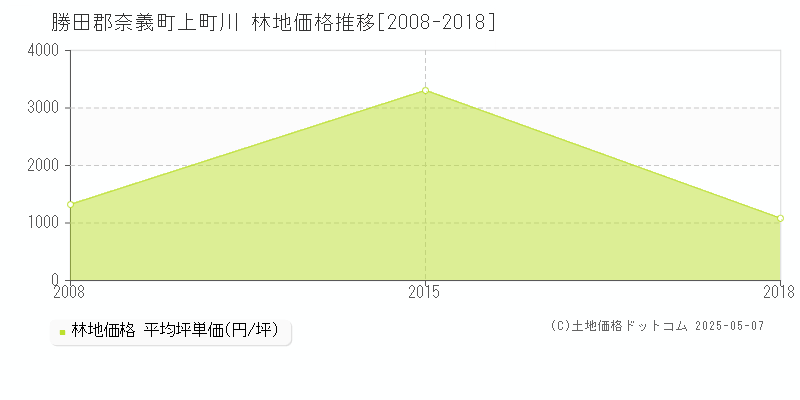 勝田郡奈義町上町川の林地価格推移グラフ 