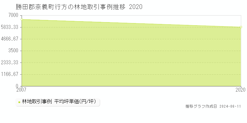 勝田郡奈義町行方の林地取引価格推移グラフ 