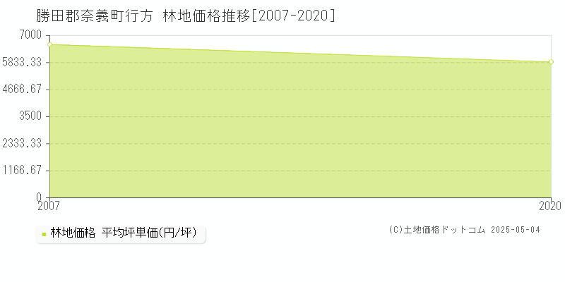 勝田郡奈義町行方の林地取引価格推移グラフ 