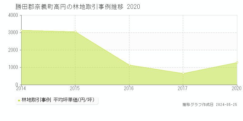 勝田郡奈義町高円の林地価格推移グラフ 