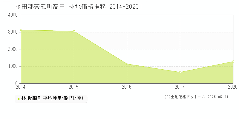 高円(勝田郡奈義町)の林地価格推移グラフ(坪単価)[2014-2020年]
