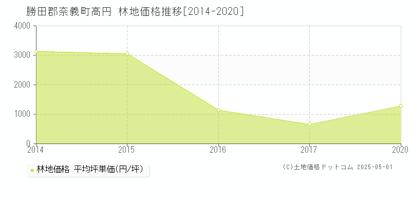 勝田郡奈義町高円の林地価格推移グラフ 