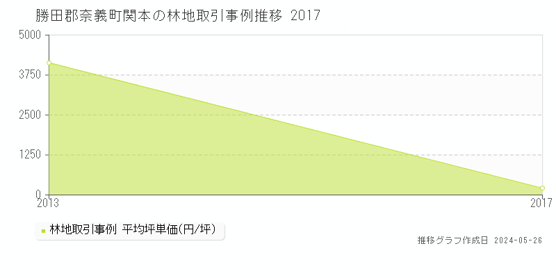 勝田郡奈義町関本の林地価格推移グラフ 
