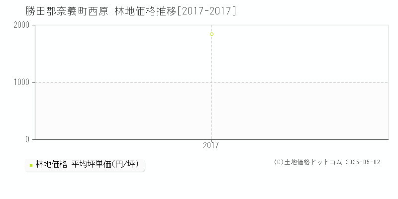 西原(勝田郡奈義町)の林地価格推移グラフ(坪単価)[2017-2017年]