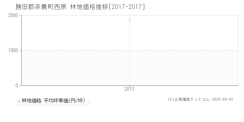 勝田郡奈義町西原の林地価格推移グラフ 