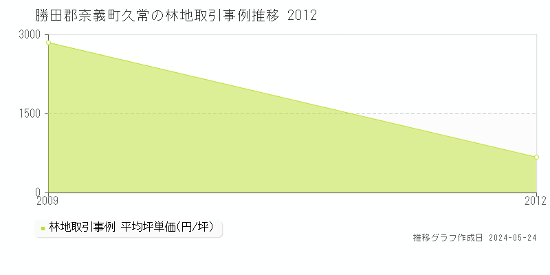 勝田郡奈義町久常の林地価格推移グラフ 