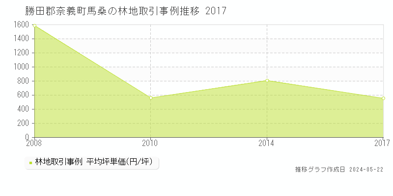 勝田郡奈義町馬桑の林地価格推移グラフ 