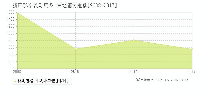 馬桑(勝田郡奈義町)の林地価格推移グラフ(坪単価)[2008-2017年]