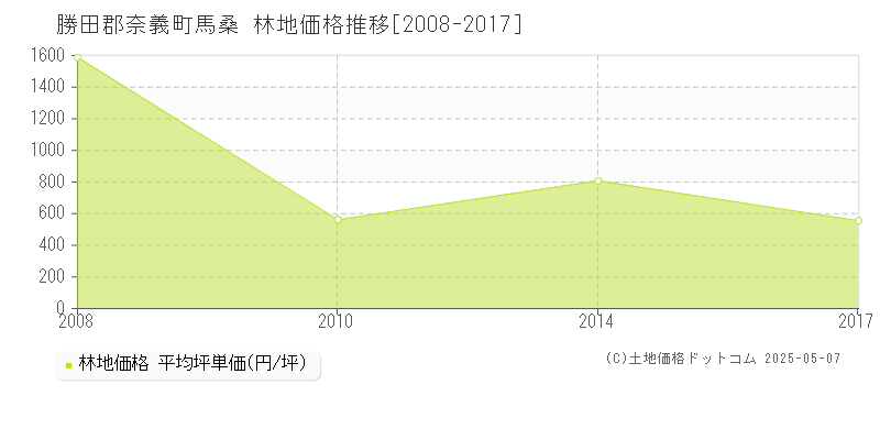 勝田郡奈義町馬桑の林地価格推移グラフ 