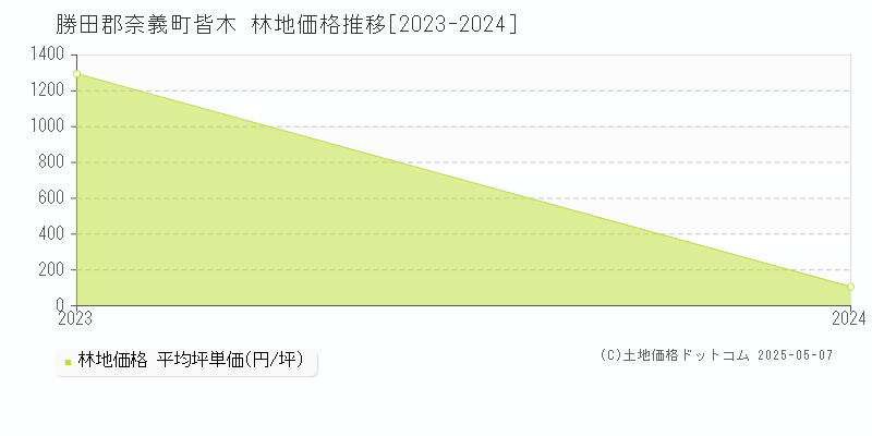 皆木(勝田郡奈義町)の林地価格推移グラフ(坪単価)[2023-2024年]