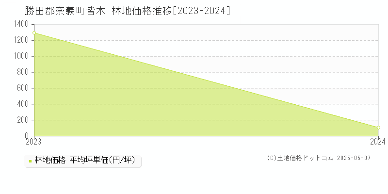 勝田郡奈義町皆木の林地価格推移グラフ 