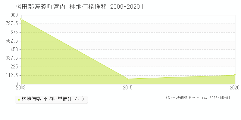 宮内(勝田郡奈義町)の林地価格推移グラフ(坪単価)[2009-2020年]