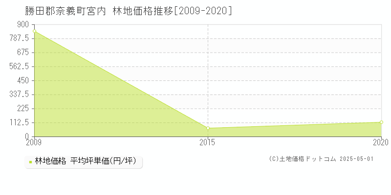 勝田郡奈義町宮内の林地価格推移グラフ 