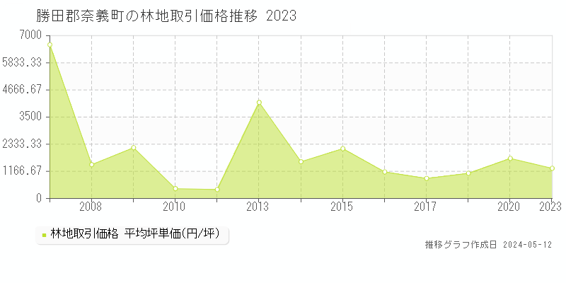 勝田郡奈義町全域の林地価格推移グラフ 