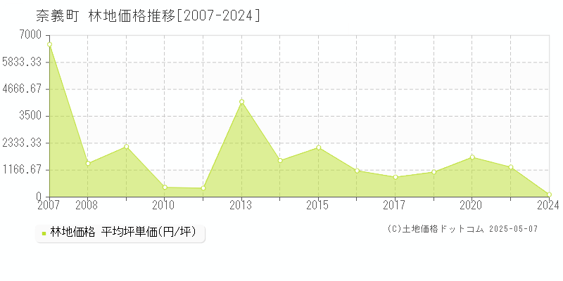奈義町(岡山県)の林地価格推移グラフ(坪単価)[2007-2024年]