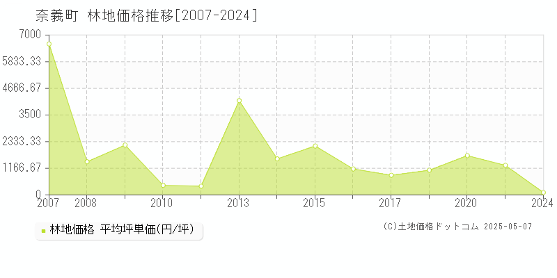 勝田郡奈義町全域の林地価格推移グラフ 