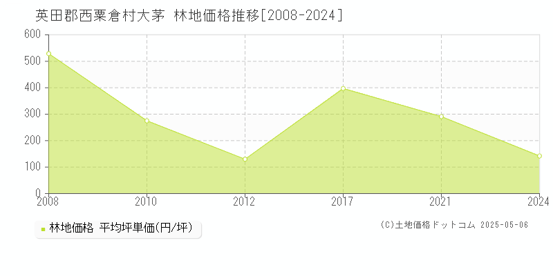 英田郡西粟倉村大茅の林地取引価格推移グラフ 