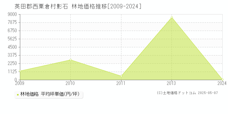 影石(英田郡西粟倉村)の林地価格推移グラフ(坪単価)[2009-2024年]