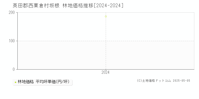 坂根(英田郡西粟倉村)の林地価格推移グラフ(坪単価)[2024-2024年]