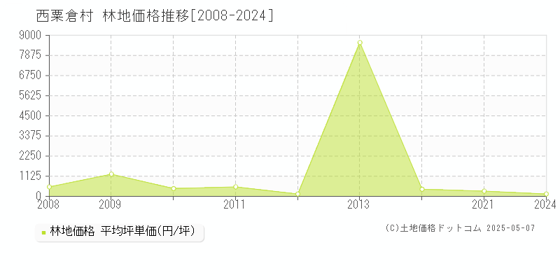 西粟倉村(岡山県)の林地価格推移グラフ(坪単価)[2008-2024年]