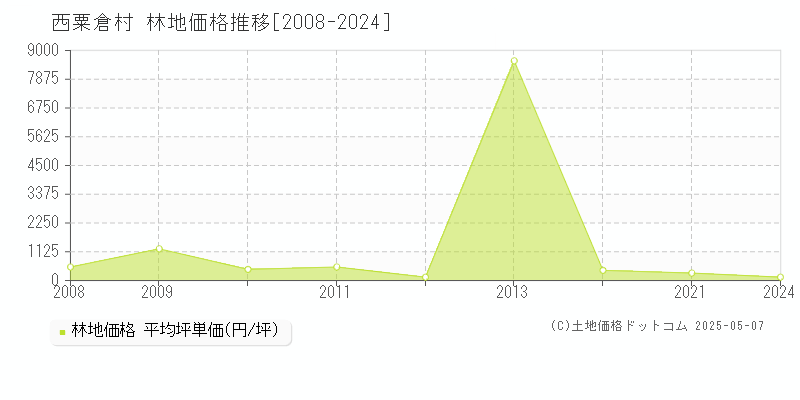 英田郡西粟倉村全域の林地取引価格推移グラフ 