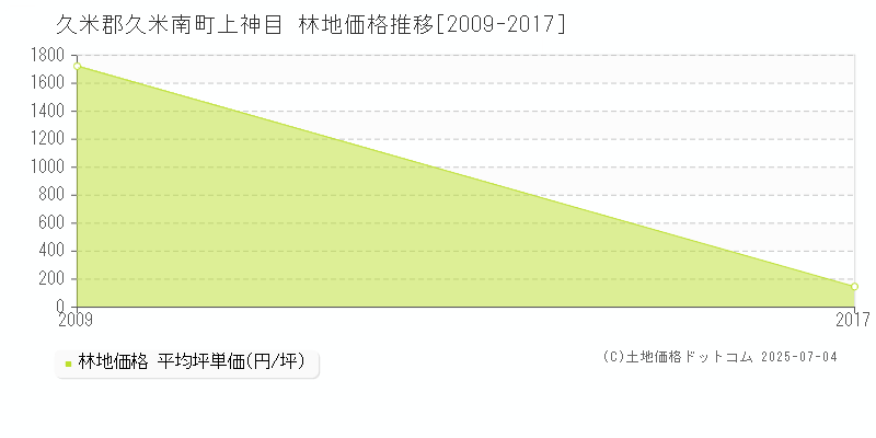 上神目(久米郡久米南町)の林地価格推移グラフ(坪単価)[2009-2017年]