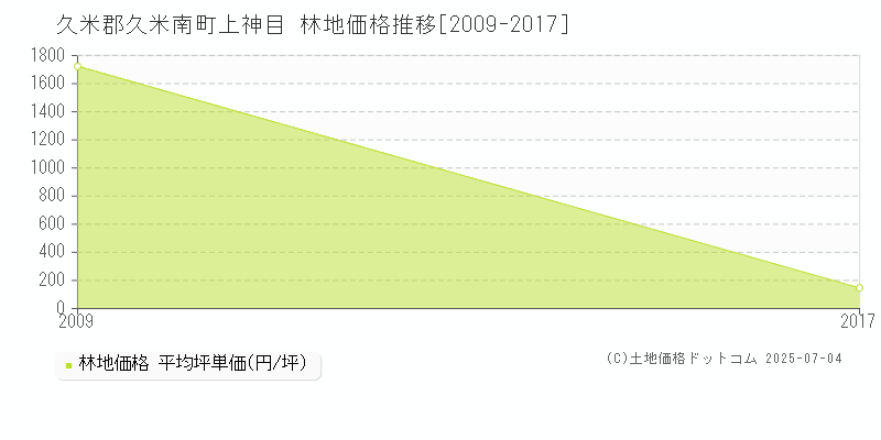 久米郡久米南町上神目の林地価格推移グラフ 