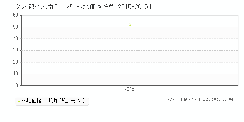 上籾(久米郡久米南町)の林地価格推移グラフ(坪単価)[2015-2015年]