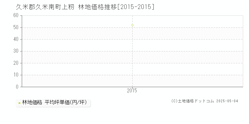 久米郡久米南町上籾の林地価格推移グラフ 