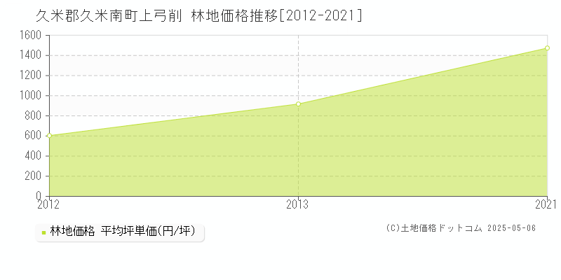 上弓削(久米郡久米南町)の林地価格推移グラフ(坪単価)[2012-2021年]