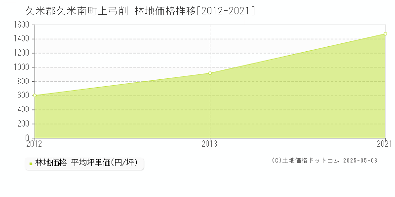 久米郡久米南町上弓削の林地価格推移グラフ 