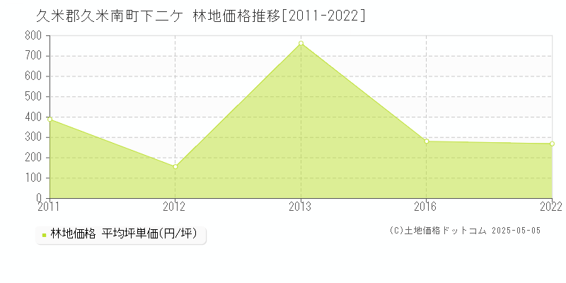 久米郡久米南町下二ケの林地取引事例推移グラフ 