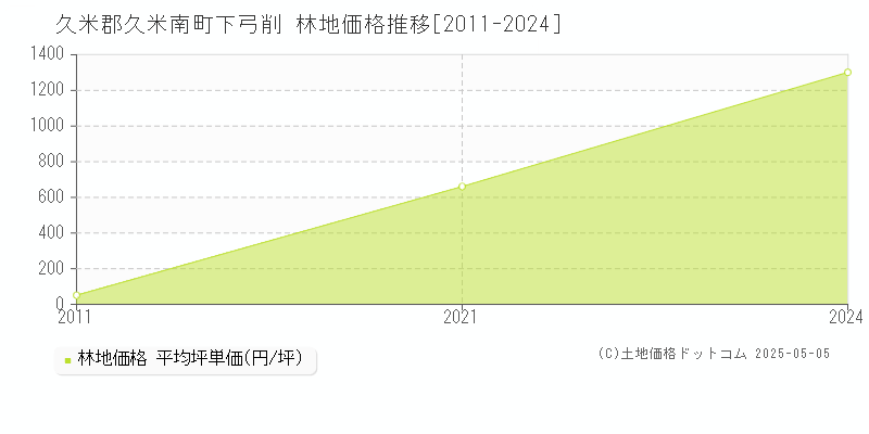 下弓削(久米郡久米南町)の林地価格推移グラフ(坪単価)[2011-2024年]