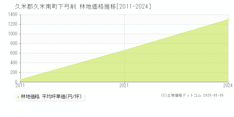 久米郡久米南町下弓削の林地価格推移グラフ 